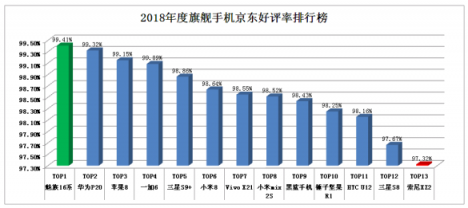 看完評論之后，我終于知道為什么魅族16th能有99.41%的好評率