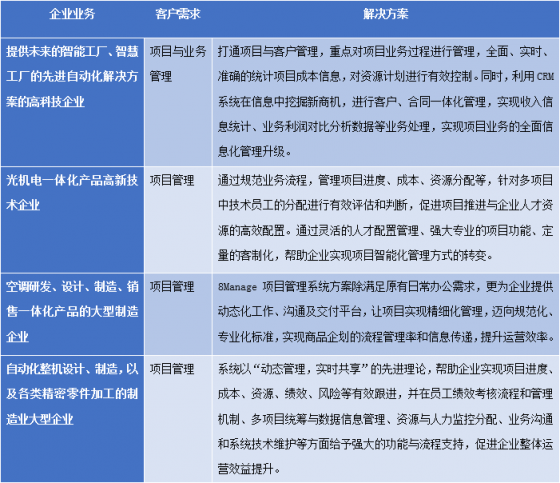 8Manage FAS：工業(yè)設(shè)備制造行業(yè)，新一代ERP智能管理來“襲”！