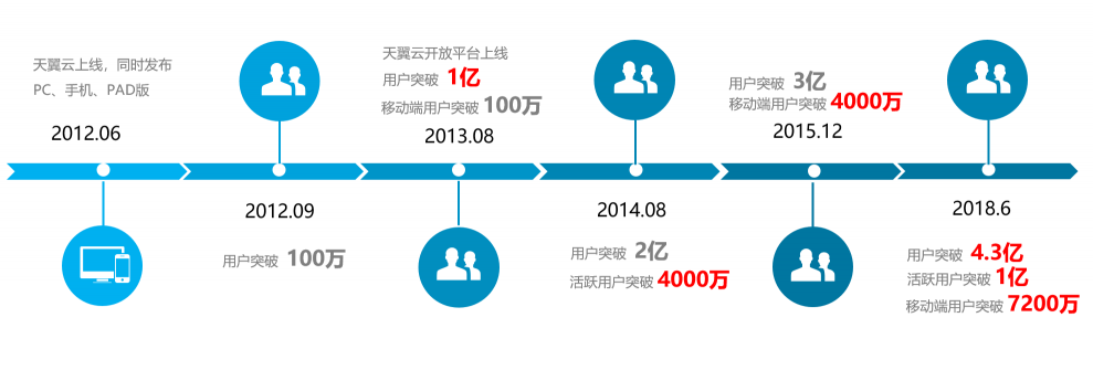 天翼云盤(pán)7.0新體驗(yàn)：極速安全、智能賦能