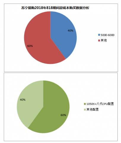 蘇寧電腦消費(fèi)數(shù)據(jù),“吃雞”帶火游戲本增長80%