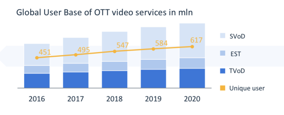 雷鳥(niǎo)科技發(fā)布全球OTT白皮書(shū)：2020年全球OTT視頻內(nèi)容收入將超過(guò)300億美元