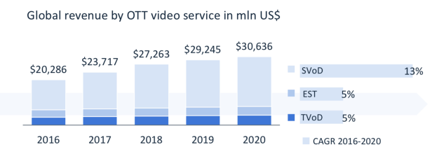 雷鳥(niǎo)科技發(fā)布全球OTT白皮書(shū)：2020年全球OTT視頻內(nèi)容收入將超過(guò)300億美元