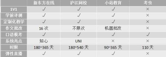 沖刺雅思6.5！新東方、滬江、小站、考蟲(chóng)哪家強(qiáng)？