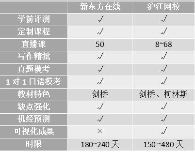 沖刺雅思6.5！新東方、滬江、小站、考蟲(chóng)哪家強(qiáng)？