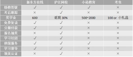 沖刺雅思6.5！新東方、滬江、小站、考蟲(chóng)哪家強(qiáng)？