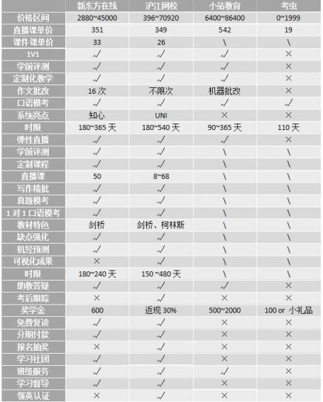 沖刺雅思6.5！新東方、滬江、小站、考蟲(chóng)哪家強(qiáng)？