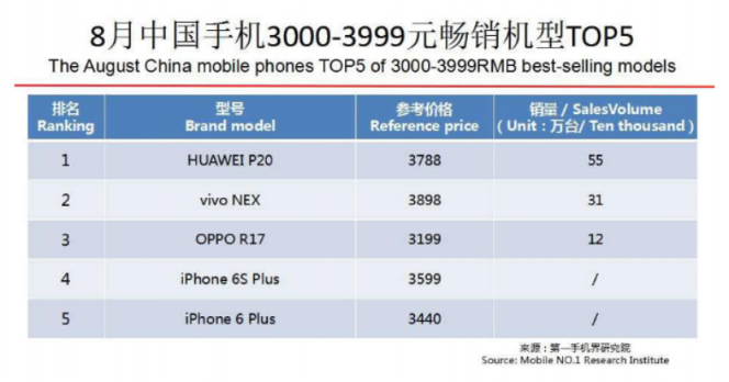 OPPO第三季度連續(xù)3個月蟬聯(lián)線下市場份額第一，F(xiàn)ind X和R17功不可沒