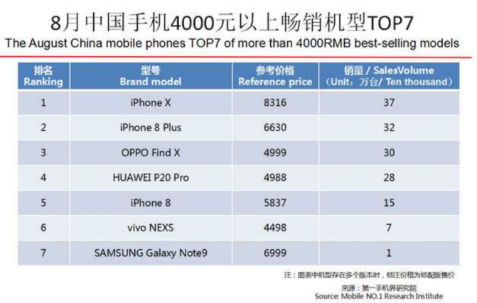 OPPO第三季度連續(xù)3個月蟬聯(lián)線下市場份額第一，F(xiàn)ind X和R17功不可沒