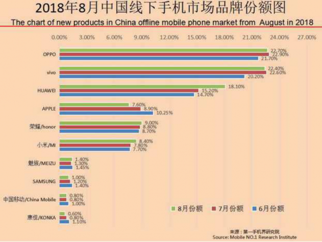 OPPO第三季度連續(xù)3個月蟬聯(lián)線下市場份額第一，F(xiàn)ind X和R17功不可沒