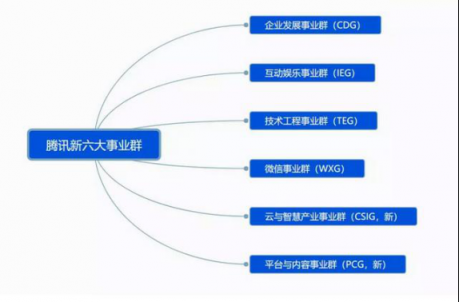 一張圖看懂騰訊第三次戰(zhàn)略升級(jí)