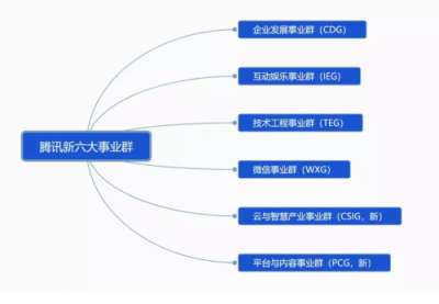 剛剛，騰訊宣布大變革！互聯(lián)網(wǎng)開啟下一個時代！