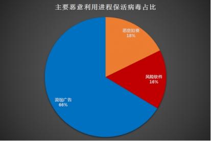 騰訊安全《Android進程保護研究分析報告》:流氓廣告、惡意扣費和風險軟件占據惡意利用進程?；畈《厩叭?/></p><p>(主要惡意利用進程保活病毒占比)</p><p>以Magiclamp病毒為例，該病毒通常將自身偽裝成一些破解游戲和工具類軟件通過主流的應用市場和部分軟件下載站進行傳播，用戶一旦中招，病毒將通過云端下發(fā)子包?；?，強迫用戶安裝應用，并通過云端下發(fā)配置，通過配置參數發(fā)送服務器，下載?；钭影瑘?zhí)行廣告騷擾等多種惡意操作。</p><p align=