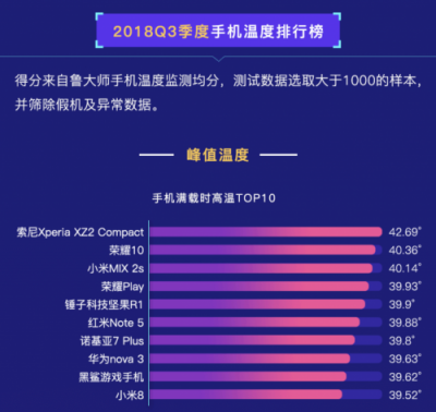 魯大師發(fā)布2018年Q3季手機(jī)溫度榜：這些手機(jī)發(fā)熱嚴(yán)重！