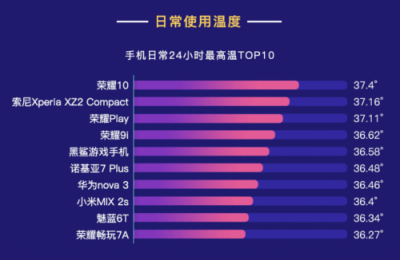 魯大師發(fā)布2018年Q3季手機(jī)溫度榜：這些手機(jī)發(fā)熱嚴(yán)重！