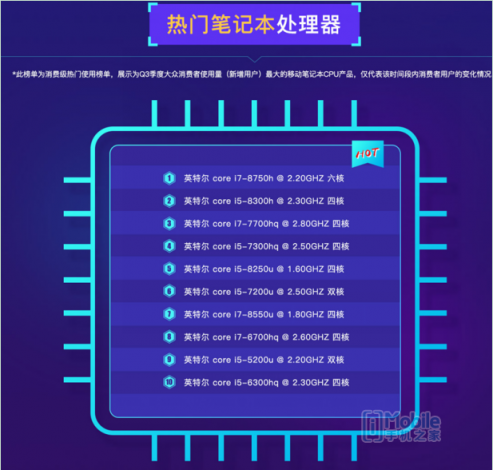 魯大師PC處理器性能排行：AMD撕裂者跑分碾壓英特爾， i9 7980XE屈居第二！