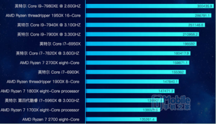 魯大師PC處理器性能排行：AMD撕裂者跑分碾壓英特爾， i9 7980XE屈居第二！