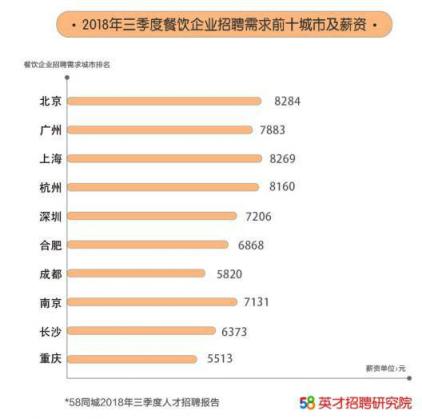 58同城出爐《2018第三季度人才流動報告》，北京成餐飲業(yè)“掘金圣地”