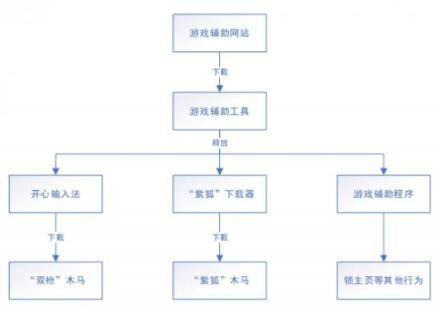 騰訊電腦管家曝光“外掛幽靈”團(tuán)伙：借輔助網(wǎng)站傳播“雙槍”、“紫狐”木馬