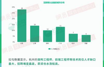 2018年杭州互聯(lián)網(wǎng)大數(shù)據(jù)：人才來自北京、上海最多