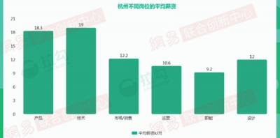 2018年杭州互聯(lián)網(wǎng)大數(shù)據(jù)：人才來自北京、上海最多