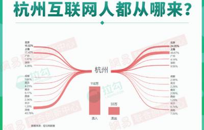 2018年杭州互聯(lián)網(wǎng)大數(shù)據(jù)：人才來自北京、上海最多