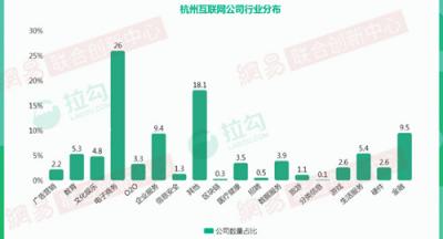 2018年杭州互聯(lián)網(wǎng)大數(shù)據(jù)：人才來自北京、上海最多