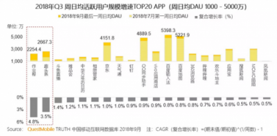 QuestMobile報告：趣頭條周日均DAU增長迅速