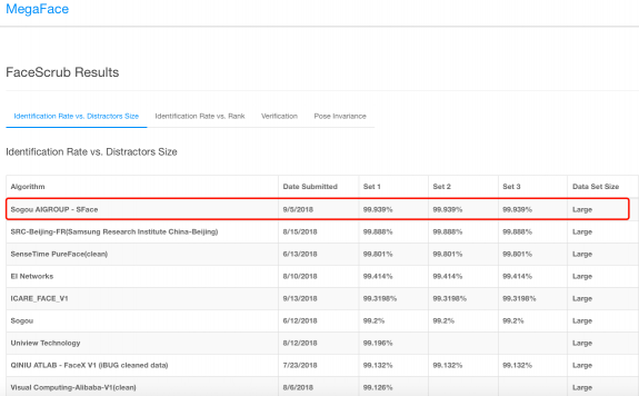 領跑AI 賽道 搜狗奪冠MegaFace百萬級人臉識別競賽