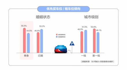 58同城發(fā)布單身人群居行消費報告：6成一線單身人群期待在而立之前有車