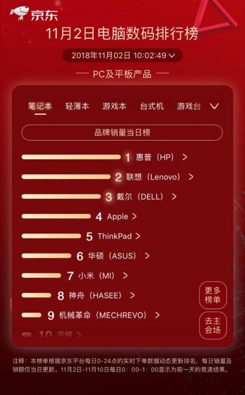 京東11.11第二日競速榜：小度在家逆襲漫步者成榜首 大疆實力維穩(wěn)