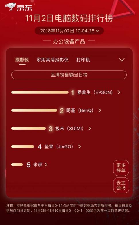 京東11.11第二日競速榜：小度在家逆襲漫步者成榜首 大疆實力維穩(wěn)