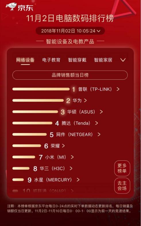 京東11.11第二日競速榜：小度在家逆襲漫步者成榜首 大疆實力維穩(wěn)