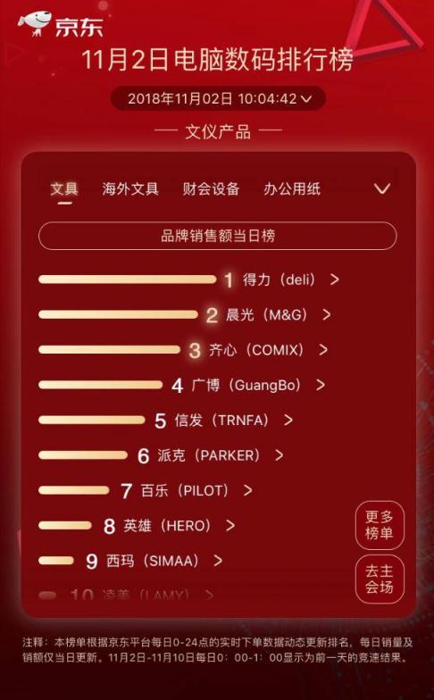 京東11.11第二日競速榜：小度在家逆襲漫步者成榜首 大疆實力維穩(wěn)