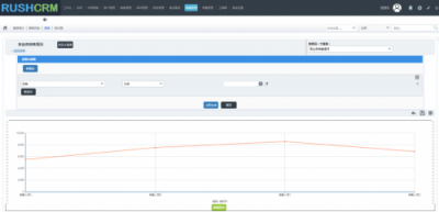 Rushcrm：如何正確的使用CRM報表功能？