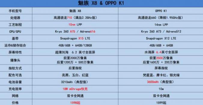 千元機(jī)游戲性能對(duì)決世界大賽：魅族X8手持Vulkan彎道超車OPPO K1