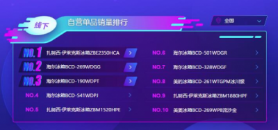 蘇寧雙11冰箱悟空榜：海爾收獲大滿貫，北方人最寵西門子