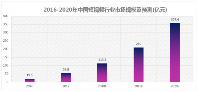 微播易：超全！從2018年Q3短視頻行業(yè)數(shù)據(jù)，看2019年5大趨勢