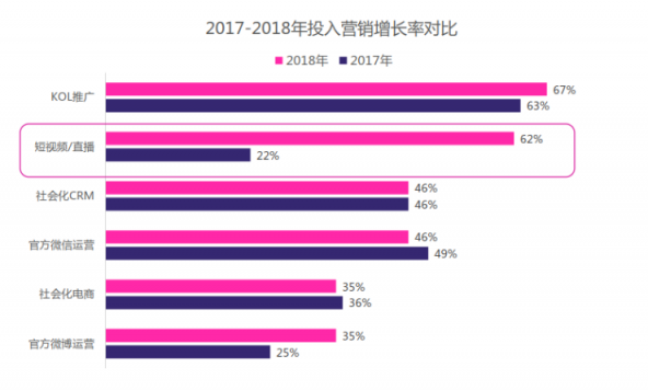 微播易：超全！從2018年Q3短視頻行業(yè)數(shù)據(jù)，看2019年5大趨勢