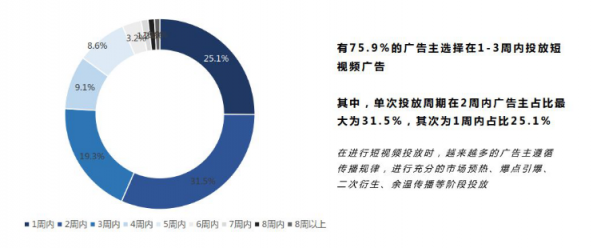 微播易：超全！從2018年Q3短視頻行業(yè)數(shù)據(jù)，看2019年5大趨勢