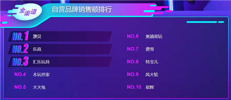 蘇寧雙十一母嬰悟空榜： 愛他美、諾優(yōu)能跌出前三 澳貝逆襲樂高奪冠