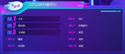 蘇寧雙11悟空榜：飛科飛利浦平分秋色，空凈百家爭(zhēng)鳴