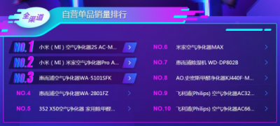 蘇寧雙11悟空榜：飛科飛利浦平分秋色，空凈百家爭(zhēng)鳴