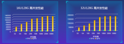 高配版 MySQL 如何升級(jí)？看華為云最新技術(shù)解析