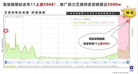 一部短視頻播放1200萬，雙11銷量5千萬，微播易助力的這個(gè)品牌如何做到？