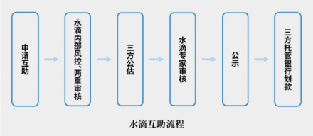 前美團(tuán)大將創(chuàng)業(yè)水滴賣(mài)保險(xiǎn)，三級(jí)火箭能否擊穿保險(xiǎn)業(yè)痛點(diǎn)？