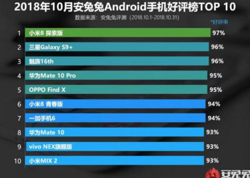 10月安兔兔好評(píng)榜魅族16力壓華為排名前二，網(wǎng)友：香是真的香!