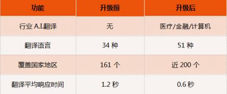 訊飛翻譯機2.0四大“新譯”升級，新增行業(yè)A.I.翻譯