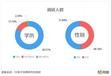 58同城發(fā)布中國大學生報告：北京、上海、南京大學生期望薪資排名前三