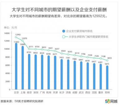 58同城發(fā)布中國大學生報告：北京、上海、南京大學生期望薪資排名前三