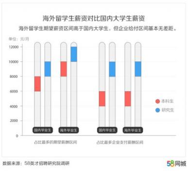 58同城發(fā)布中國大學生報告：北京、上海、南京大學生期望薪資排名前三